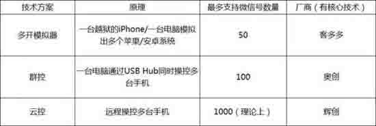 揭秘微信云控江湖：10个人团队操控300万用户 微信 腾讯 经验心得 第4张
