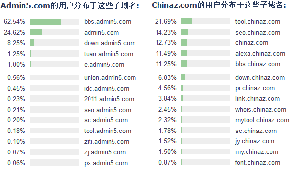 Chinaz和Admin5的内容取向 建站方向 站长 经验心得 第2张