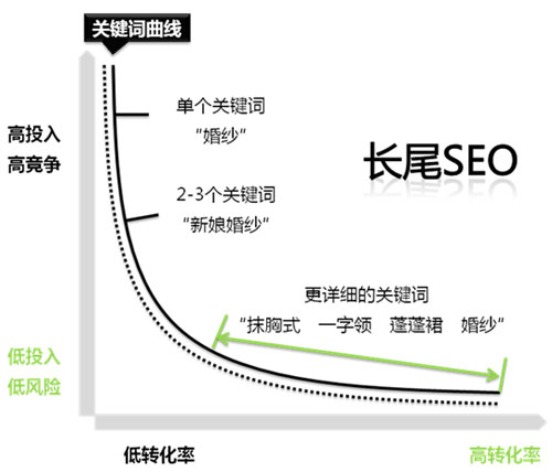 《SEO实战密码（第3版）》精华整理 SEO优化 SEO推广 第6张