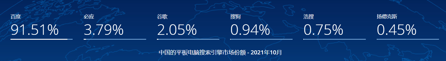 图：中文平板搜索引擎市场份额 - 2021年10月 来源：statcounter