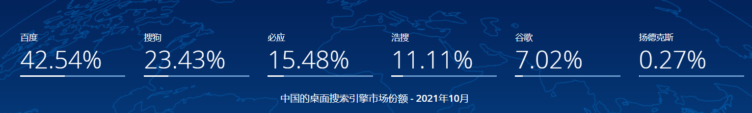 图：中文PC搜索引擎市场份额 - 2021年10月 来源：statcounter