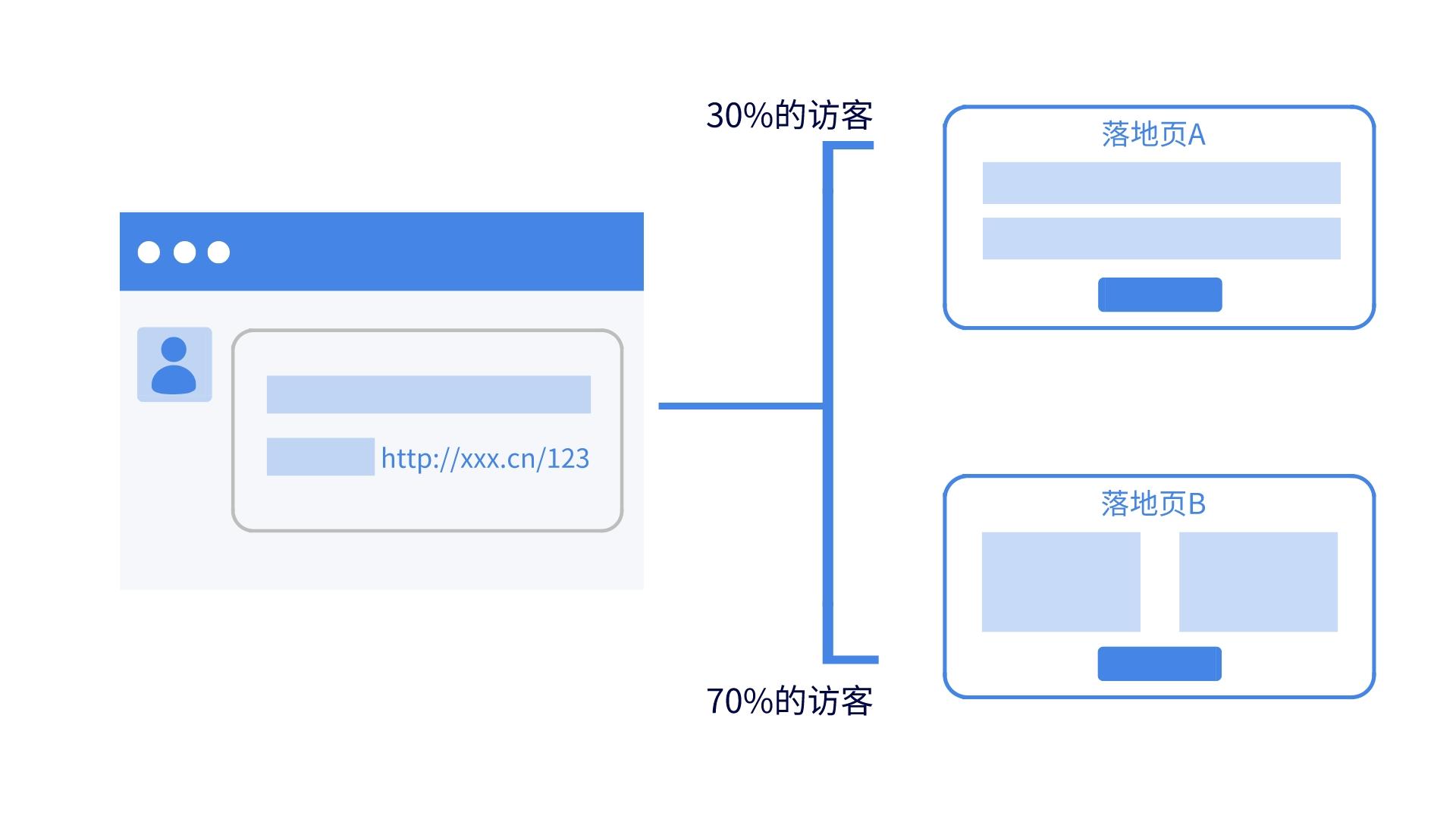 点击同一个短链接，如何让不同比例人数跳转至不同页面？